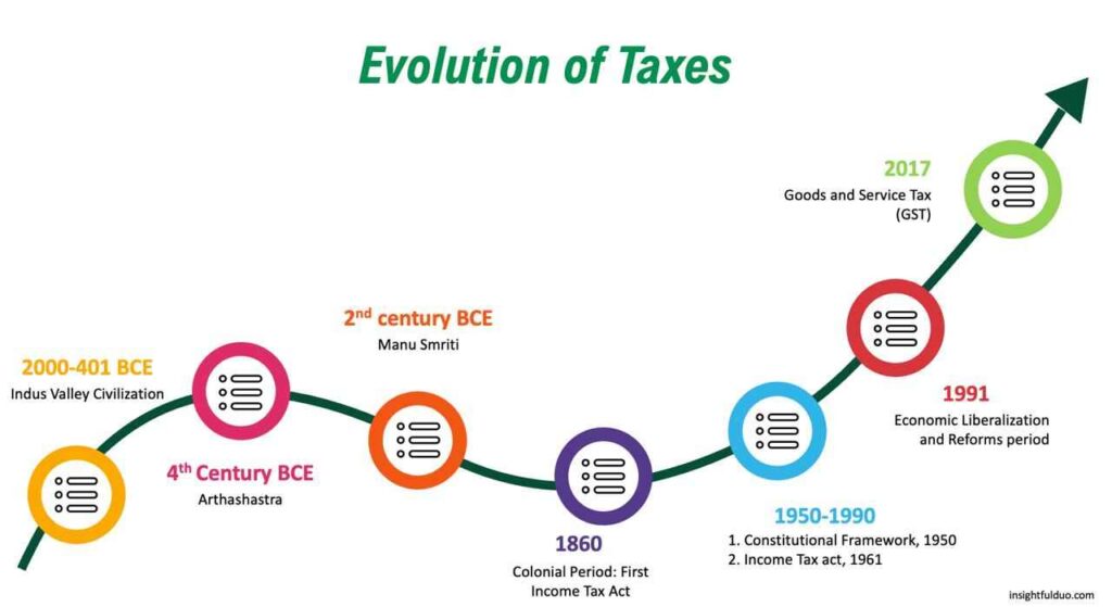 Timeline infographic showing the evolution of taxation in India from the Indus Valley Civilization to the introduction of GST in 2017.