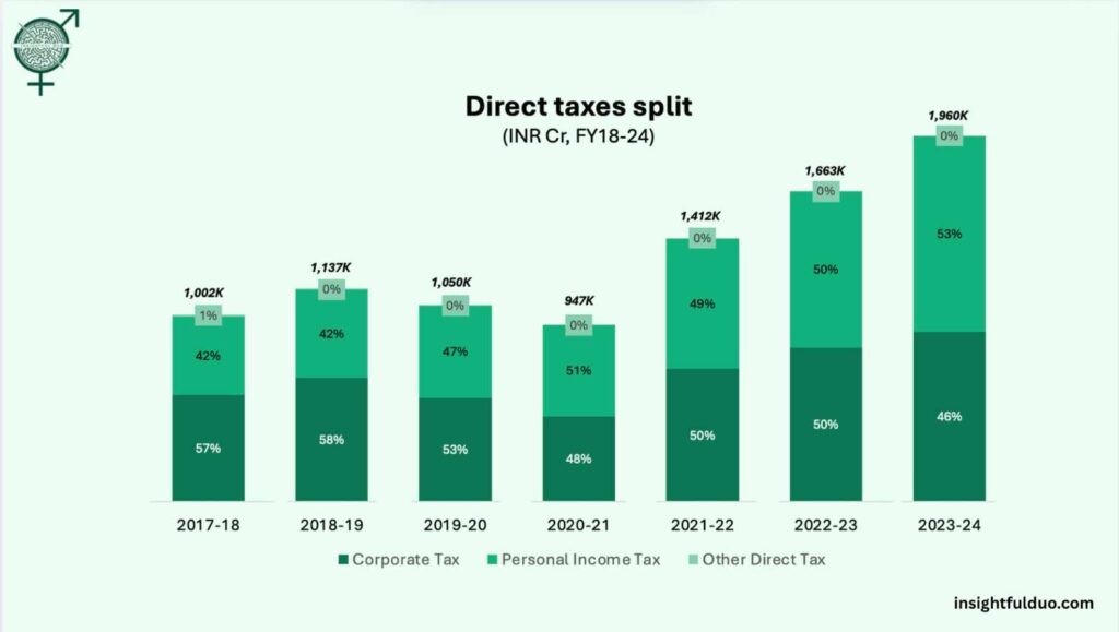 Bar chart showing split of direct tax collection in India by corporate tax, personal income tax, and other direct taxes from FY 2017–18 to 2023–24