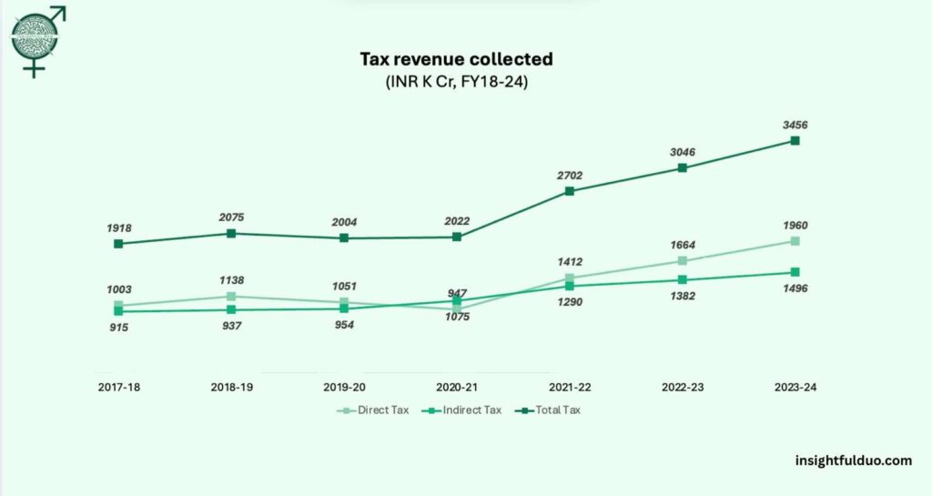 Line graph showing year-wise tax revenue in India from 2017–18 to 2023–24 with trends for direct tax, indirect tax, and total tax collected
