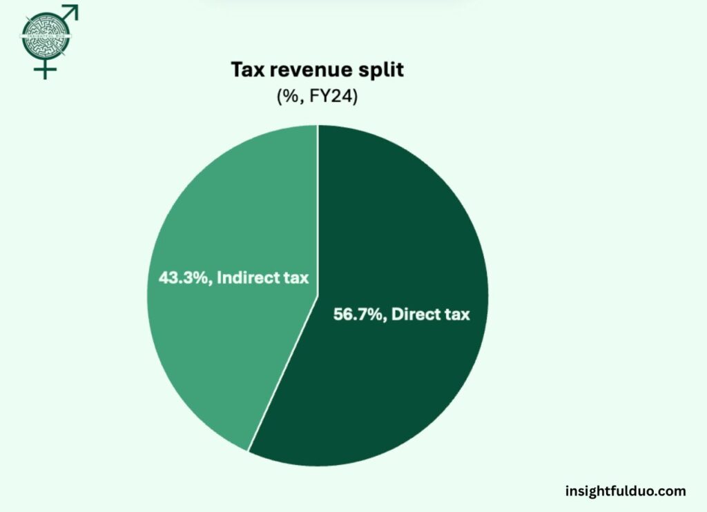 Pie chart showing tax revenue split in India for FY24 with 56.7% from direct tax and 43.3% from indirect tax
