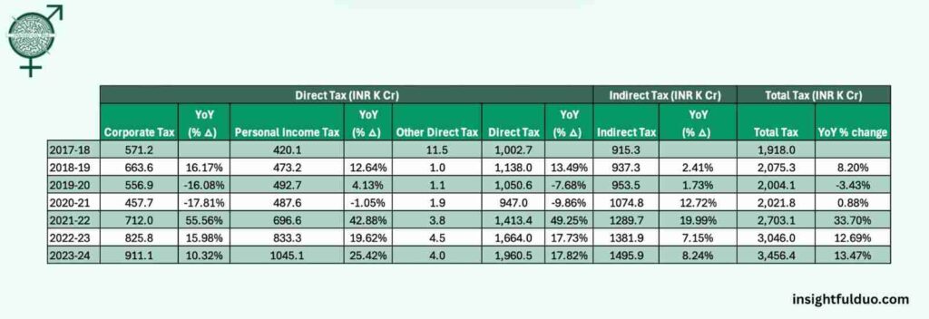 Table showing year-wise tax collection in India with growth rates of corporate tax, personal income tax, and indirect tax from FY 2017–18 to 2023–24