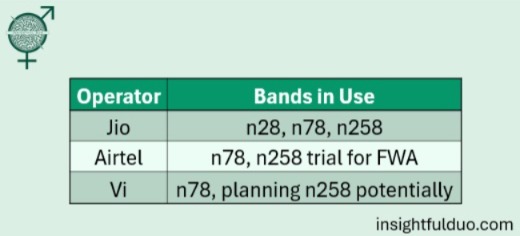 Table showing 5G in India band usage by Jio, Airtel, and Vi, including bands n28, n78, and n258.
