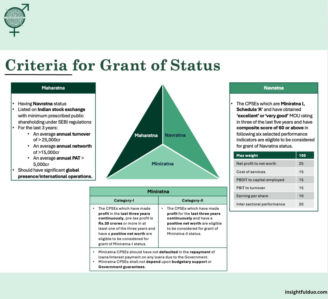 Infographic showing criteria for grant of Maharatna, Navratna, Miniratna status to Public Sector Undertakings (PSUs) in India, including turnover, profitability, and performance benchmarks.