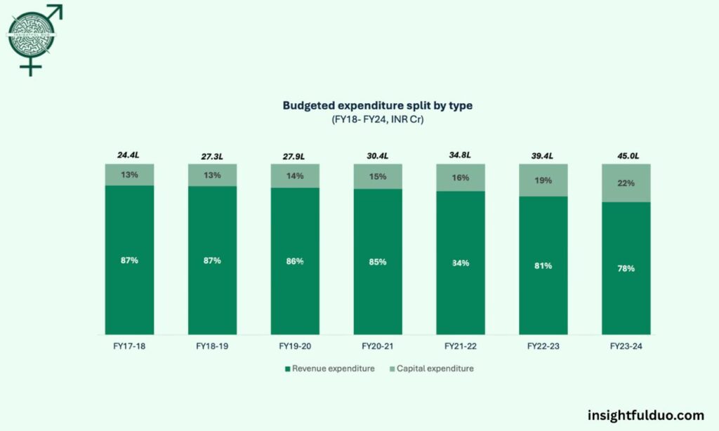 Bar chart showing the budgeted government expenditure in India from FY18 to FY24, comparing revenue and capital expenditure trends.