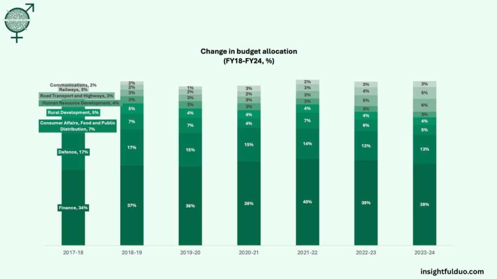 Stacked bar chart showing the change in government expenditure in India by sector from FY18 to FY24, including Defence, Finance, Rural Development, and Infrastructure.