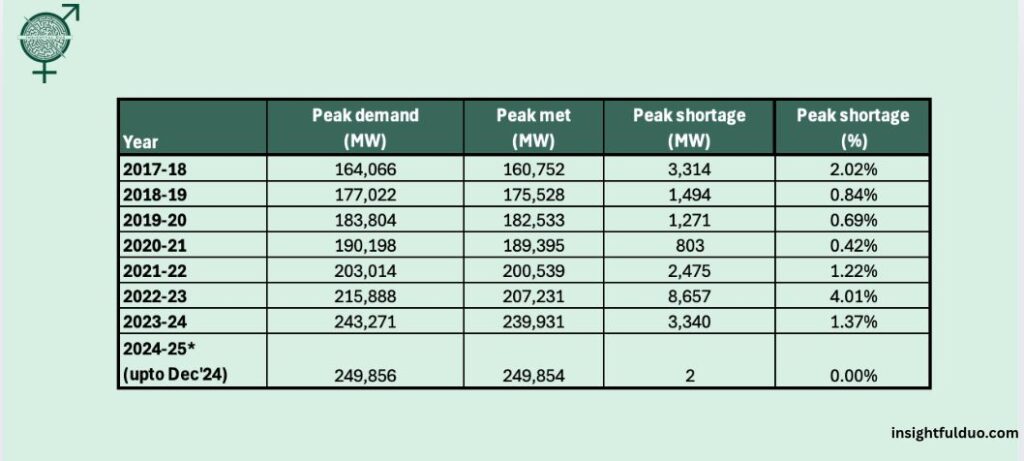 Table showing electricity demand in India with peak demand, peak met, and peak shortage figures over multiple years.