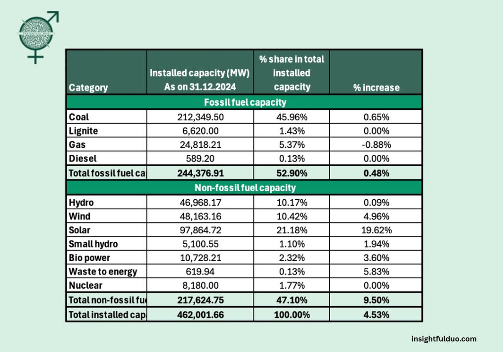 Table showing the electricity generation capacity of India by major sources of electricity in India, including coal, hydro, wind, and solar power plants in India.