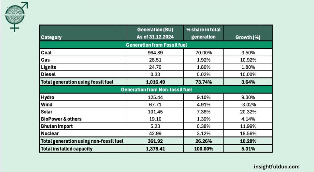 Table showing electricity production in India by major sources of electricity in India, including coal, hydro, wind, and solar power plants in India, with generation share and growth rates.