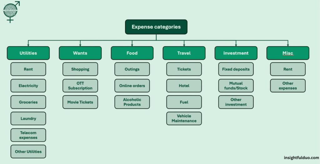 Expense categories chart showing how to track monthly expenses by organizing spending into utilities, food, travel, investments, wants, and miscellaneous expenses