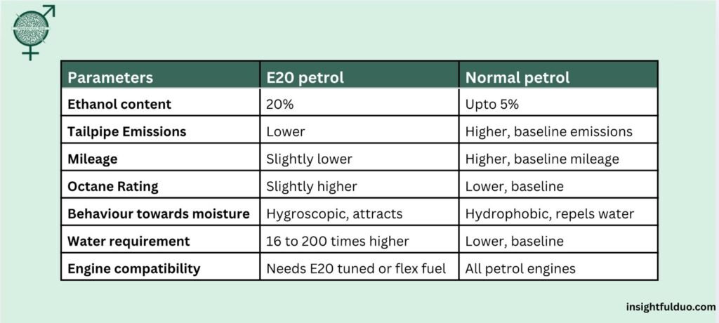 E20 petrol vs normal petrol comparison showing key differences